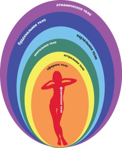 Энергетическая структура человека, тонкие тела, семь тел человека, физическое, эфирное, витальное, астральное, ментальное, каузальное, буддхическое тело, атманическое тело, физическое тело, эфирное тело, витальное тело, астральное тело, поле, энергетическое поле, биополе